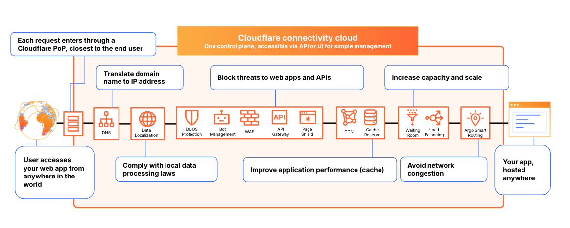 Cloudflare WAF traffic flow