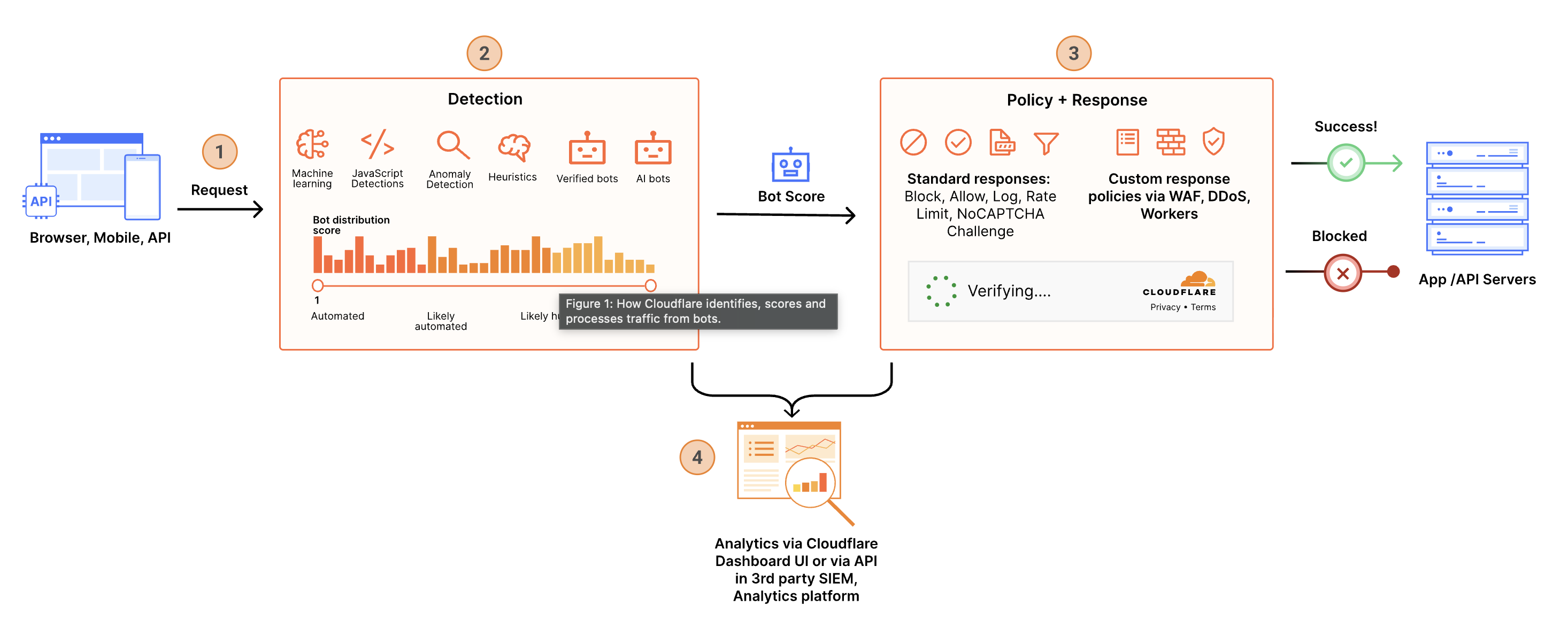 Bot management decision flow