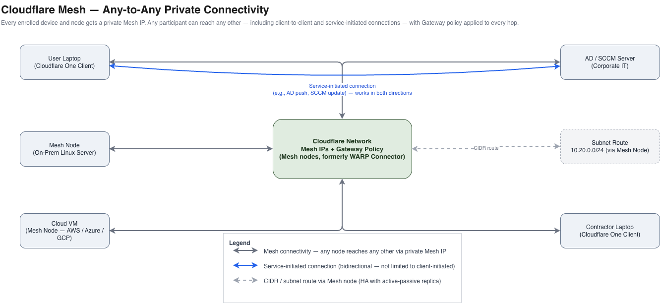 Cloudflare Mesh architecture: any-to-any bidirectional connectivity between sites and services over private Mesh IP addresses, including a service-initiated connection and a CIDR route advertised via a mesh node.
