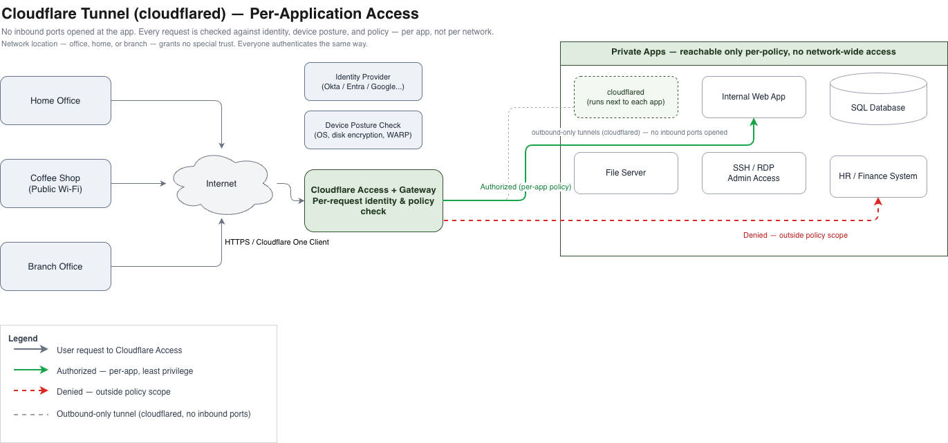 Cloudflare Tunnel architecture: outbound-only cloudflared connectors expose private apps without open inbound ports, with Access enforcing identity- and posture-checked, per-application authorization for remote users, WARP clients, and clientless browser access.