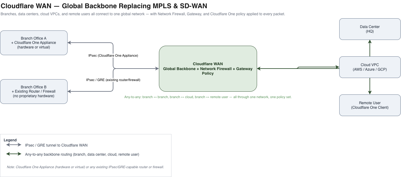 Cloudflare WAN architecture: branch offices connect via a Cloudflare One Appliance or an existing router/firewall, with any-to-any backbone routing to data centers, cloud VPCs, and remote users.