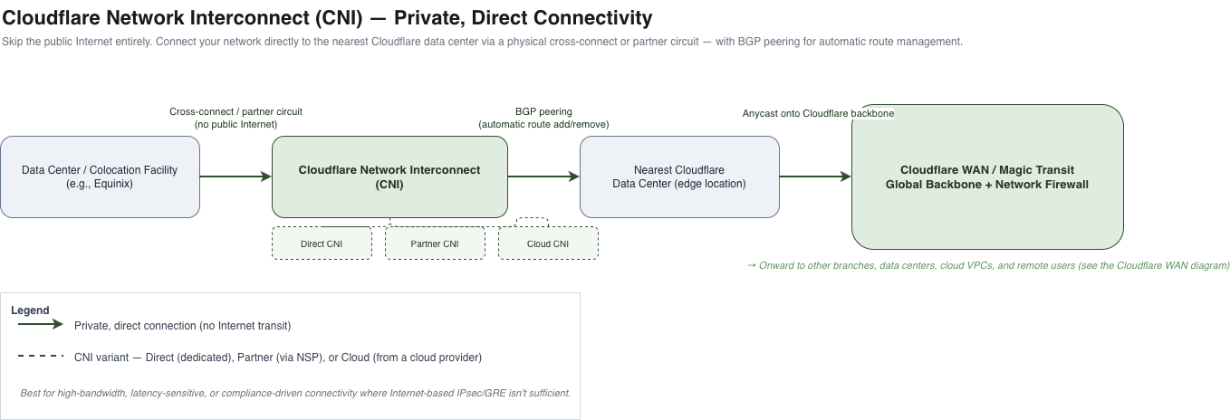 Cloudflare Network Interconnect architecture: a private cross-connect (Direct, Partner, or Cloud CNI) with BGP peering that feeds into the Cloudflare WAN backbone.