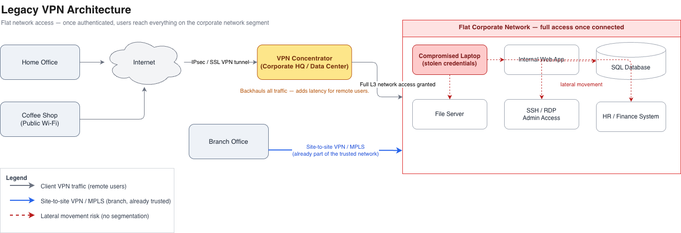 Legacy VPN architecture: a flat corporate network reachable through a VPN concentrator, with branch offices connected via site-to-site VPN/MPLS, creating lateral-movement risk once any device or credential is on the network.