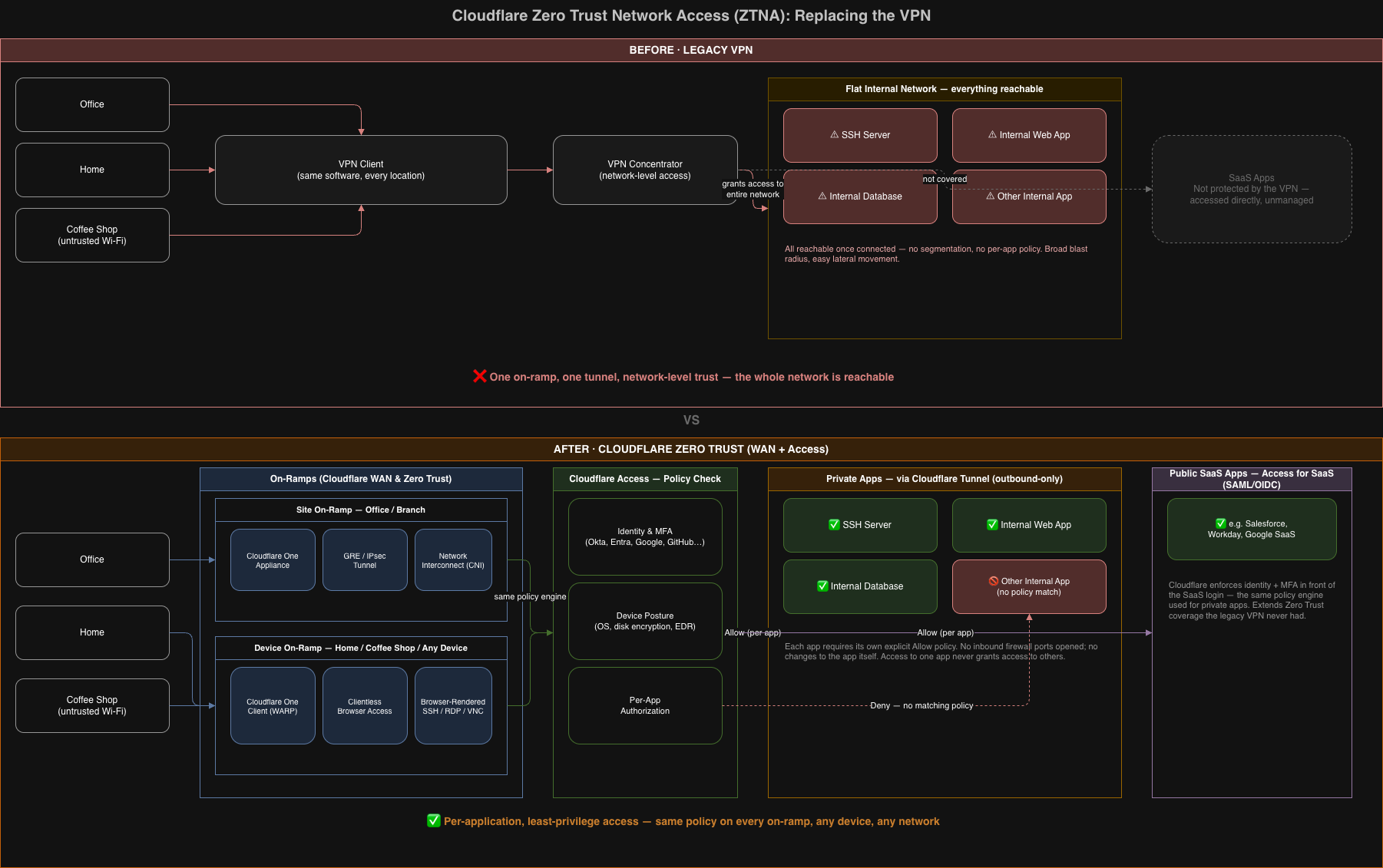 Comparison of a legacy VPN (flat network access) versus Cloudflare Zero Trust Network Access (per-app, identity- and posture-checked access) across office, home, and coffee-shop on-ramps, including SSH, internal web/database apps, and public SaaS.